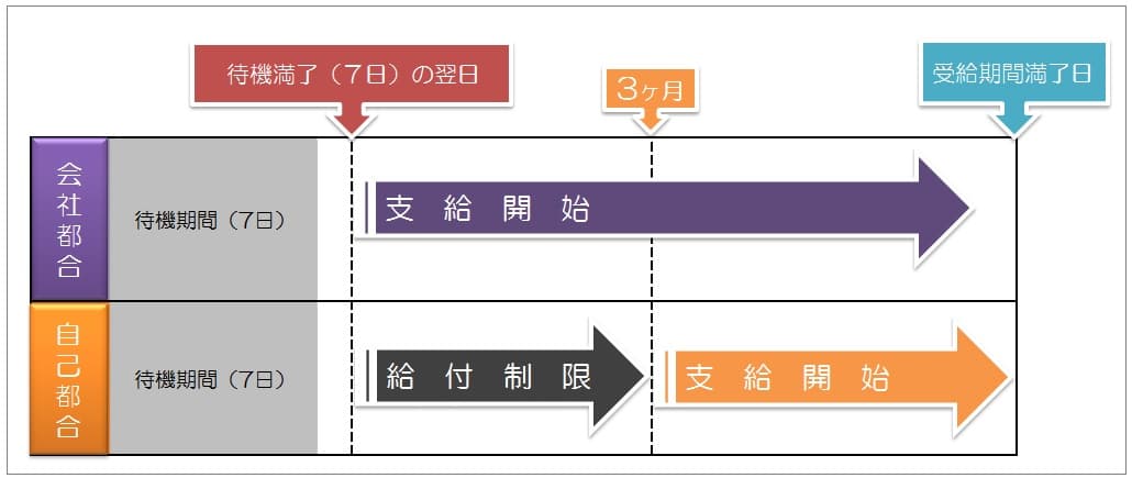 失業手当いつもらえる